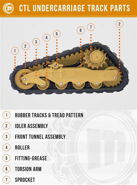 what is the undercarriage of a skid steer site www.tractorbynet.com|aftermarket undercarriage parts near me.